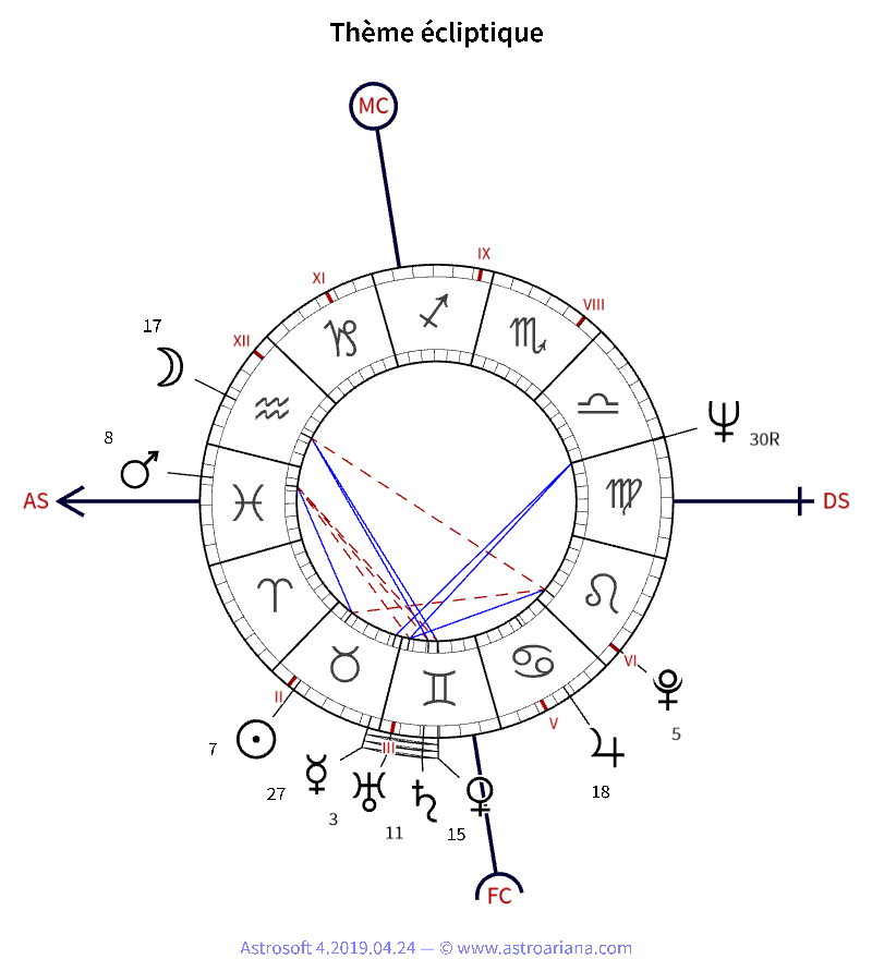 Thème de naissance pour Jacques Dutronc — Thème écliptique — AstroAriana